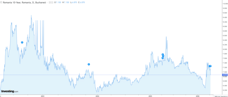 Dobânzile la obligațiunile României scad după armistițiul SUA-Iran: revenire sub pragul de 7% pe toate maturitățile