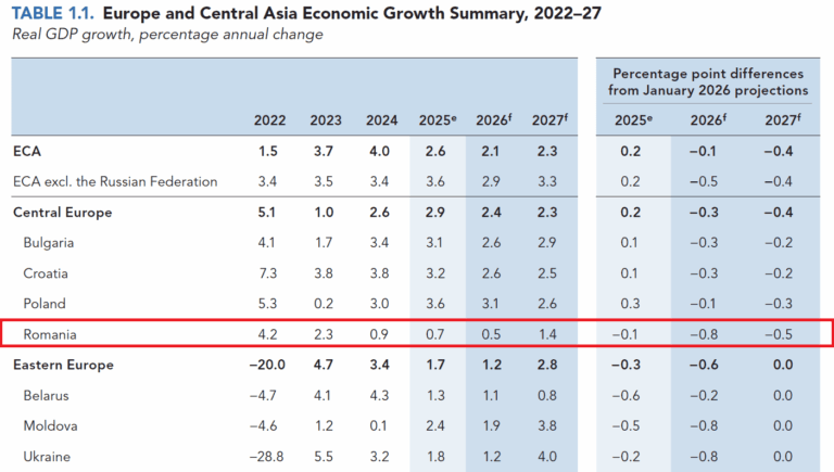 Banca Mondială, revizuire a prognozei de creștere economică a României pentru 2026: Încetinire severă sub efectul consolidării fiscale și al costurilor vieții
