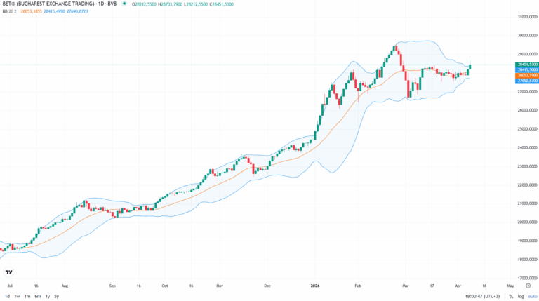 Bursa de la București se conectează la piețele externe și reîncepe ascensiunea: +0,9% pentru BET