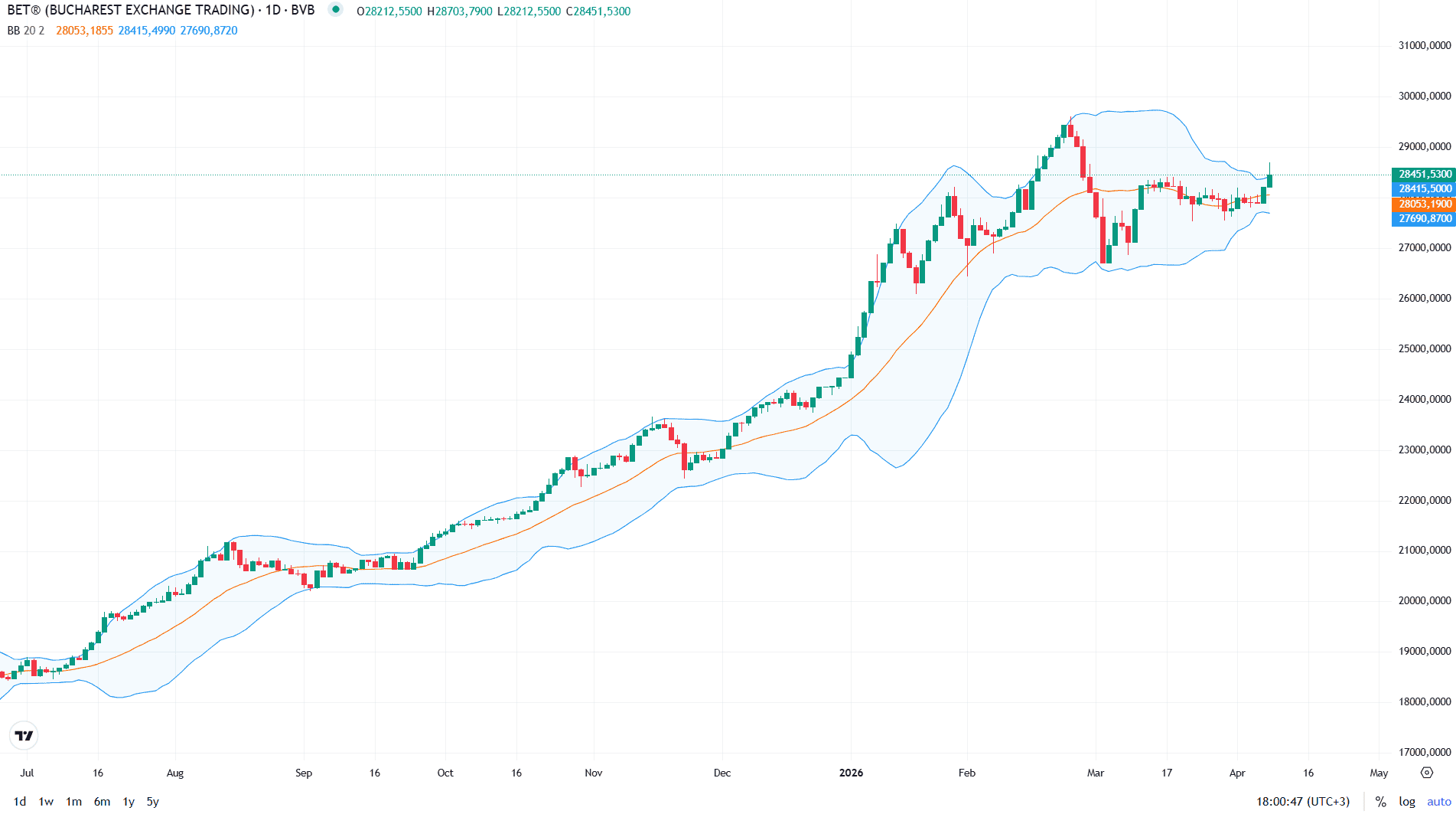Bursa de la București se conectează la piețele externe și reîncepe ascensiunea: +0,9% pentru BET