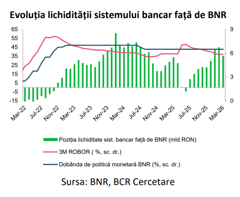 Lichiditatea din băncile românești s-a redus cu 10 mld. lei în martie, la 35,5 mld. lei. BNR a cheltuit peste 1 mld. euro pentru a proteja leul în contextul volatilității generate de războiul din Golf – Dobânzile României continuă scăderea