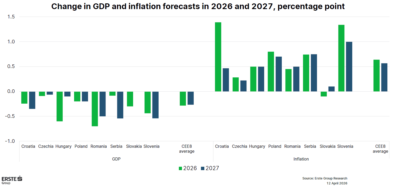 Raport sever al economiștilor Erste: Creșterea economică a României, revizuită la doar 0,3% din PIB în 2026 – Risc mare de recesiune în scenariul prelungirii crizei iraniene