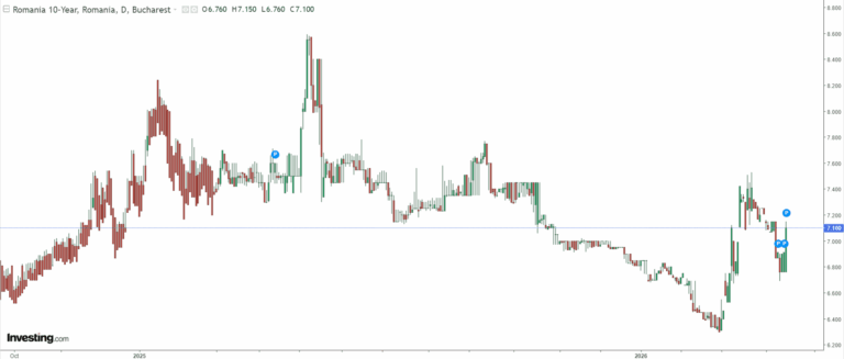 Buzduganul crizei politice, în poarta Finanțelor României: dobânzile la care ne împrumutăm sar din nou peste 7%