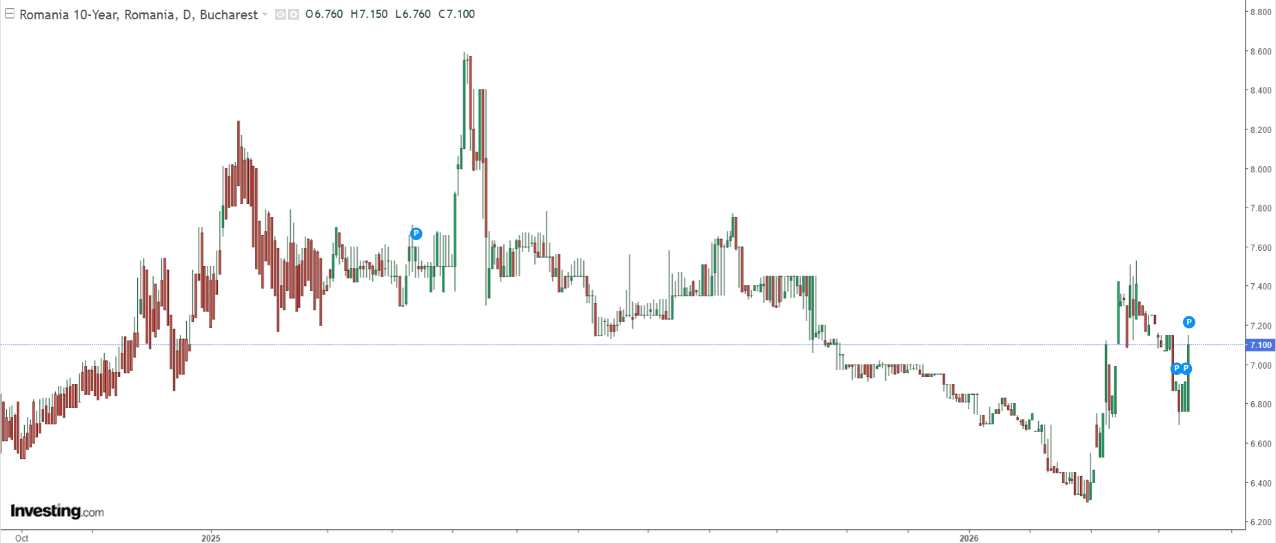 Buzduganul crizei politice, în poarta Finanțelor României: dobânzile la care ne împrumutăm sar din nou peste 7%