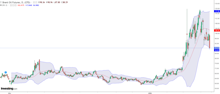 Prețul petrolului cade sub 90$/baril după anunțul deblocării Strâmtorii Ormuz