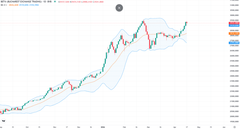 Indicele BET, ținut pe loc de riscul crizei politice, în timp ce piețele externe cresc puternic după redeschiderea Strâmtorii Ormuz
