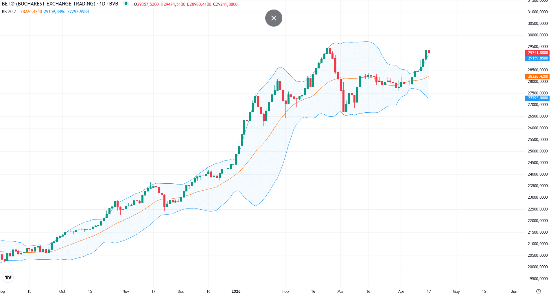 Indicele BET, ținut pe loc de riscul crizei politice, în timp ce piețele externe cresc puternic după redeschiderea Strâmtorii Ormuz