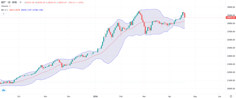 Avanpremiera crizei politice: BET a pierdut luni -1,87%, cea mai mare scădere zilnică din ultimele 7 săptămâni – Dobânzile suverane își continuă creșterea, presiuni de depreciere pe leu