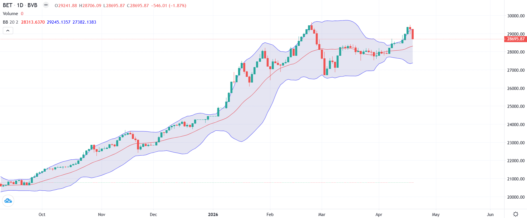 Avanpremiera crizei politice: BET a pierdut luni -1,87%, cea mai mare scădere zilnică din ultimele 7 săptămâni – Dobânzile suverane își continuă creșterea, presiuni de depreciere pe leu