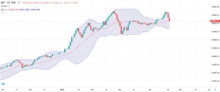 BET, încă o scădere – un minus de 1,5% după declanșarea crizei politice de către PSD – Dobânzile suverane urcă la 7,21%, a treia zi de creștere – Cursul leului, stabil, BNR e cu arma la picior
