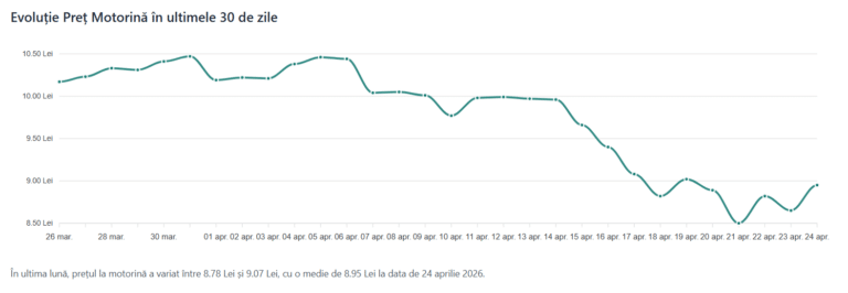 Scumpire la carburanți, vineri – benzinarii au majorat prețurile pentru a tempera cererea, după ce unele stații au rămas fără stocuri