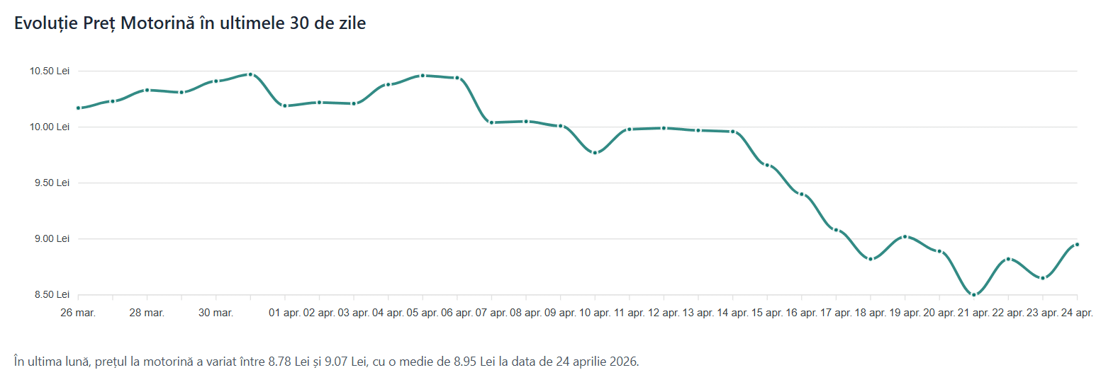 Scumpire la carburanți, vineri – benzinarii au majorat prețurile pentru a tempera cererea, după ce unele stații au rămas fără stocuri
