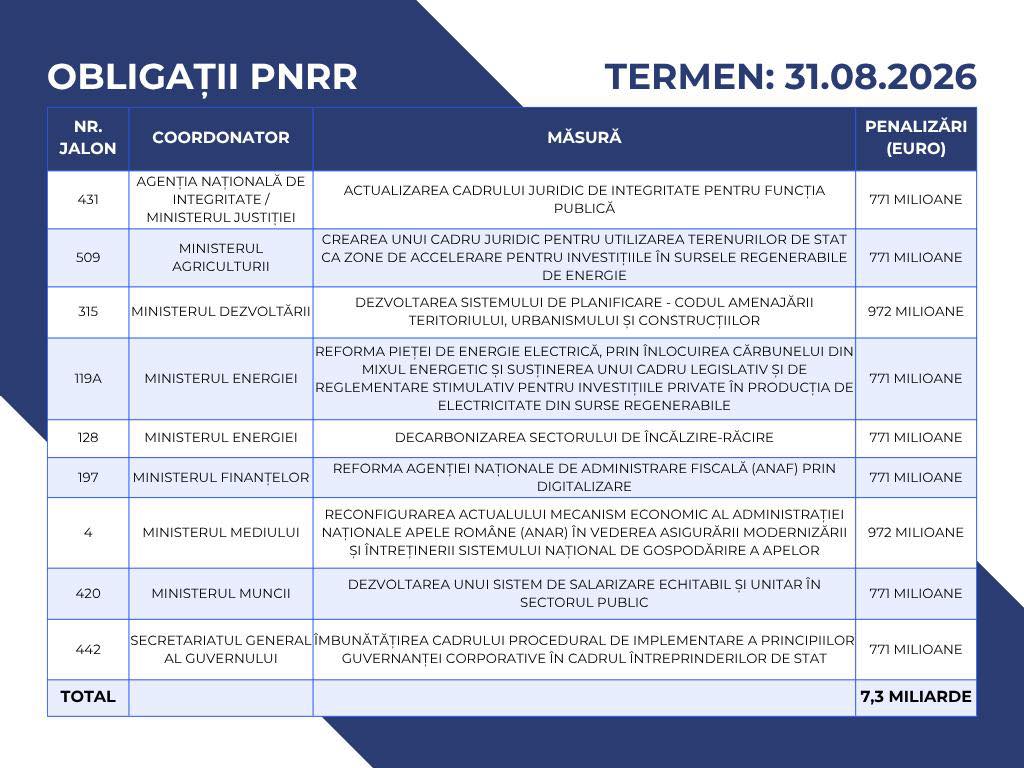 9 jaloane din PNRR, decisive pentru peste 7 mld. €, așteaptă consensul politic contracronometru. Ilie Bolojan: „Test de responsabilitate pentru clasa politică”/ Liderii partidelor discută la Cotroceni securizarea fondurilor PNRR și SAFE