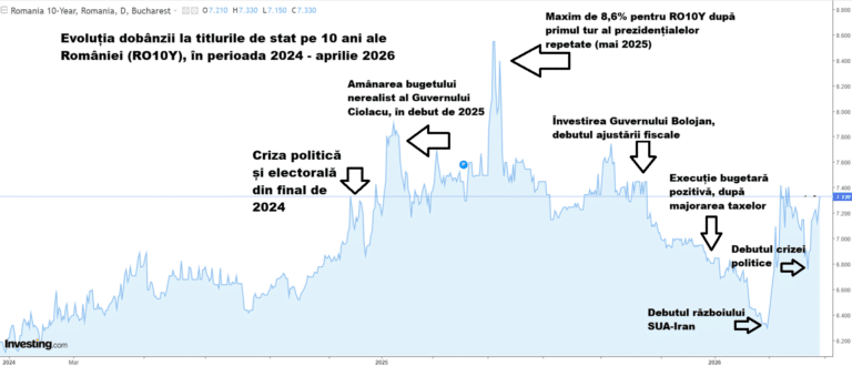 Dobânda României pe 10 ani, salt la 7,33% după anunțul moțiunii de cenzură PSD-AUR – asta înseamnă miliarde adăugate la dobânzi – Bloomberg titrează că PSD se alătură extremei drepte pentru a-l demite pe Bolojan