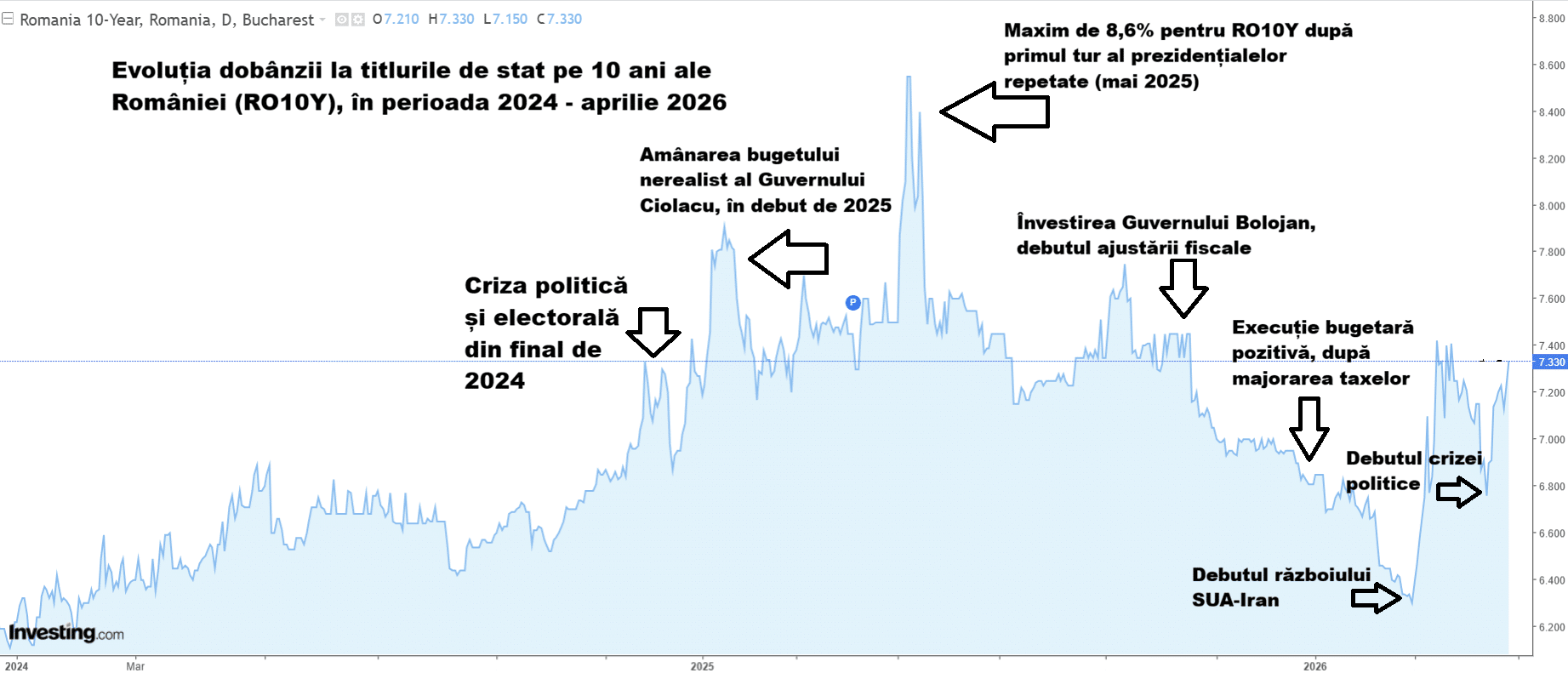 Dobânda României pe 10 ani, salt la 7,33% după anunțul moțiunii de cenzură PSD-AUR – asta înseamnă miliarde adăugate la dobânzi – Bloomberg titrează că PSD se alătură extremei drepte pentru a-l demite pe Bolojan