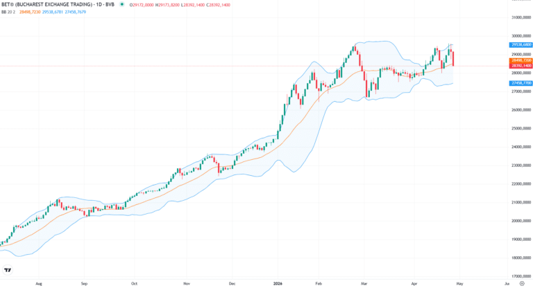 Corecție puternică la BVB: Minus 2,7% pentru BET în ziua depunerii moțiunii PSD-AUR
