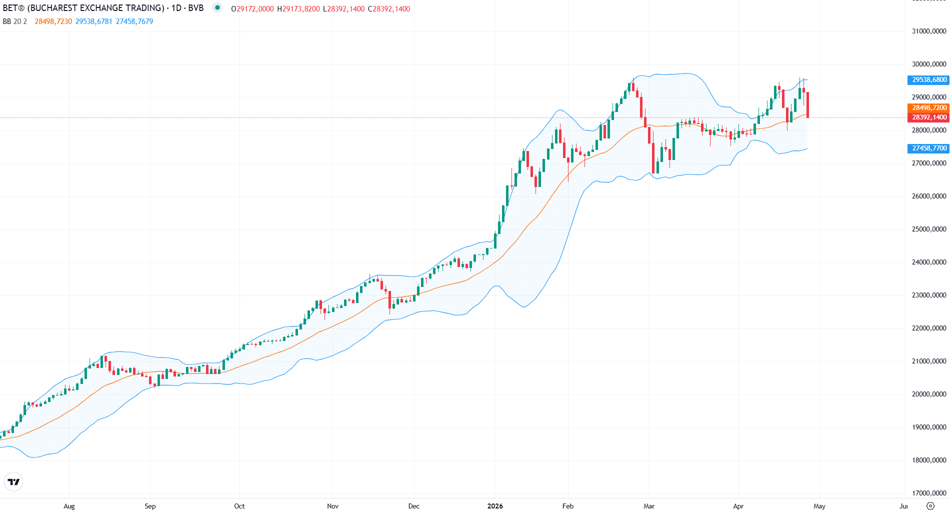 Corecție puternică la BVB: Minus 2,7% pentru BET în ziua depunerii moțiunii PSD-AUR