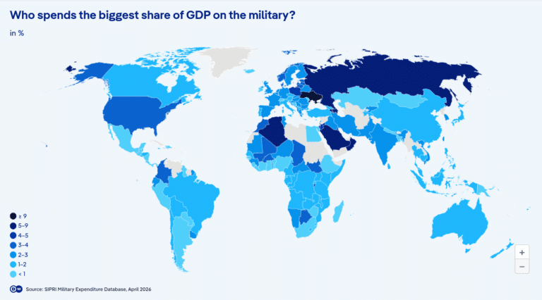 Cheltuielile militare globale au crescut pentru al 11-lea an consecutiv în 2025, la 2,5% din PIB – Europa urcă pe podium