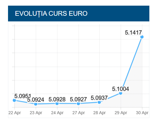 Depreciere bruscă și puternică a leului: euro trece de 5,14 lei – BNR e în piață, dar presiunea crizei politice face apărarea cursului prea costisitoare