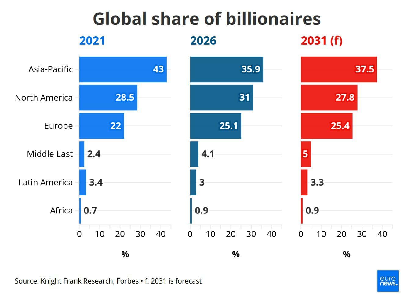Harta miliardarilor estimată pentru 2031: Asia-Pacific domină, Europa câștigă teren, Americile pierd din pondere