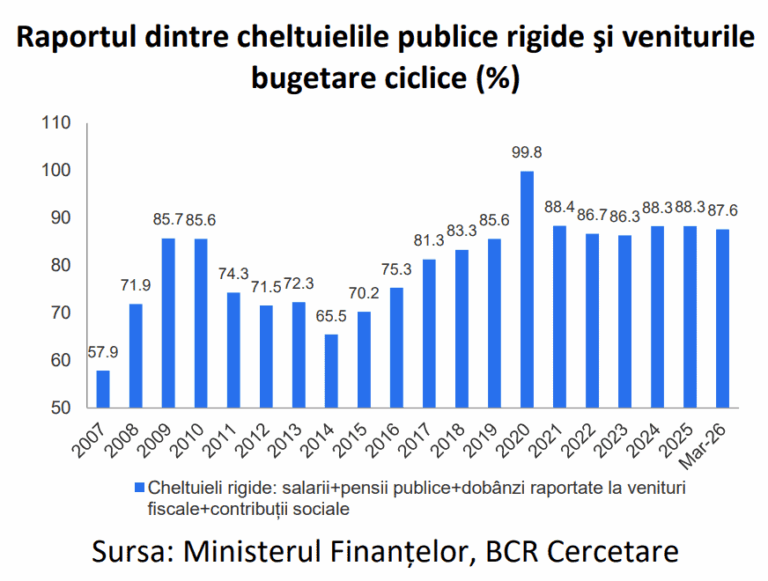 ”Cheltuielile rigide” s-au întors în media preelectorală, după ce copleșiseră total bugetul în prima parte din 2025: din 10 lei intrați în buget ca venituri fiscale, 8,7 lei s-au dus în T1 pe salariile din sectorul public, pensii și dobânzi