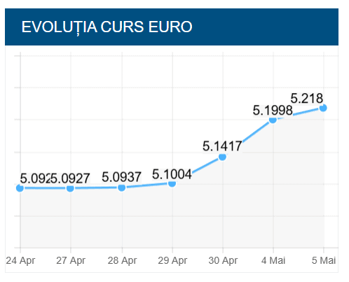 Nou record pe curs, în ziua căderii guvernului: 5,218 lei pentru un euro la fixingul BNR, 5,24 lei pe piața valutară internațională – Fără mișcări majore pe dobânzi, investitorii iau în calcul reluarea guvernării PSD-PNL
