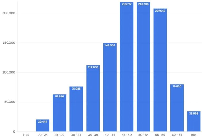 Raport guvernamental – Până la 60% dintre bugetari se vor pensiona în următorii 15 ani – oportunitate pentru reducerea personalului de la stat vs. provocare pentru domeniile cu deficit