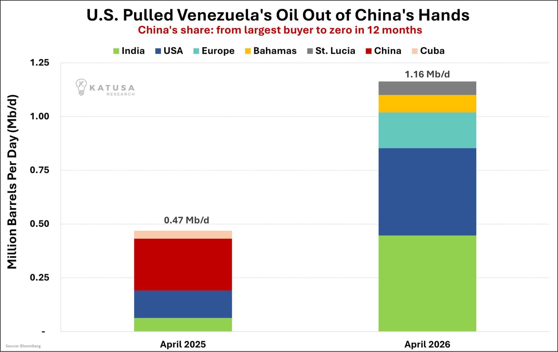 SUA au blocat complet accesul Chinei la petrol venezuelean: zero barili exportați către chinezi după capturarea lui Maduro – Casa Albă încearcă să sugrume din fașă orice intenție beligerantă a Beijingului