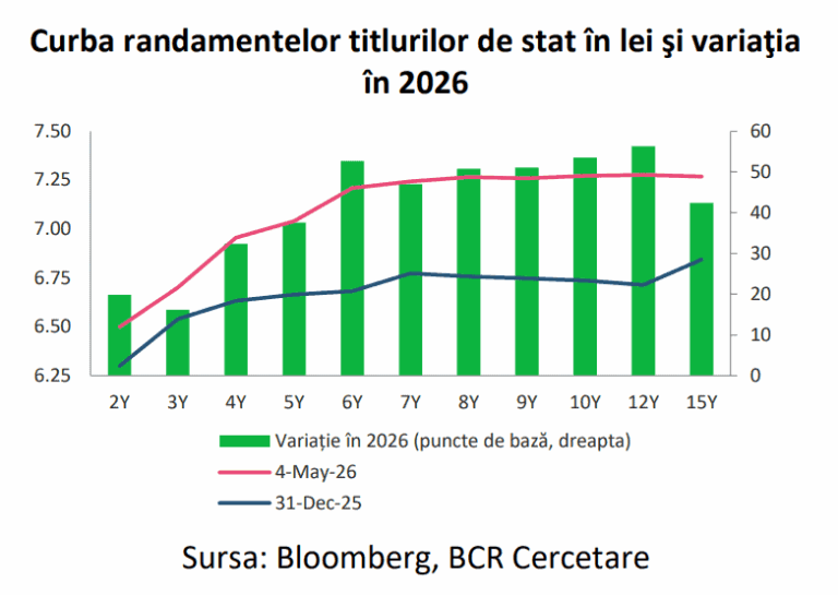 Nouă lună grea pentru finanțarea internă – Finanțele au atras de pe piața primară doar 4 mld. lei în aprilie – Furtună perfectă: criza politică și războiul din Iran