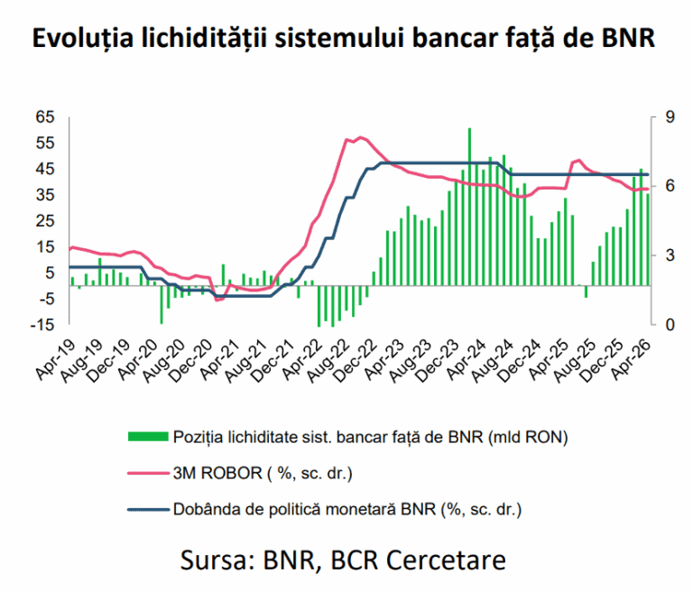 Excedentul de lichiditate din bănci a crescut ușor în aprilie, în ciuda crizei politice: BNR a lăsat banii disponibili pentru finanțarea Guvernului