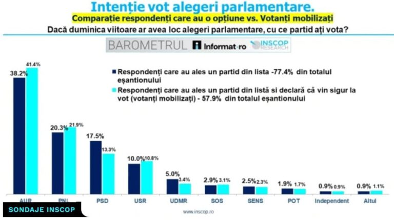 Primul sondaj după moțiunea de cenzură – PNL urcă pe loc 2, după AUR, în locul PSD, în opțiunile de vot