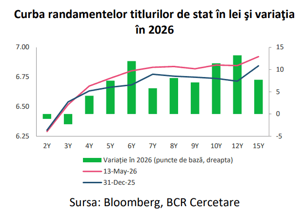 Revine interesul investitorilor pentru obligațiunile românești – Finanțele au avut cele mai bune 2 săptămâni la finanțarea internă după 2 luni grele. Dobânzile rămân sus