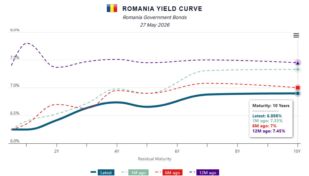 Efectul execuției bugetare la primele 4 luni: Dobânzile la obligațiunile României au scăzut sub 7% pe toată curba, la cele mai reduse niveluri de la debutul crizei politice