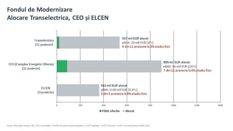 Ilie Bolojan anunță schimbarea indicatorilor de performanță în companiile din energie: Transelectrica, ELCEN și Complexul Oltenia au investiții de 2 mld. € din Fondul de Modernizare, dar lucrări decontate sub 10%