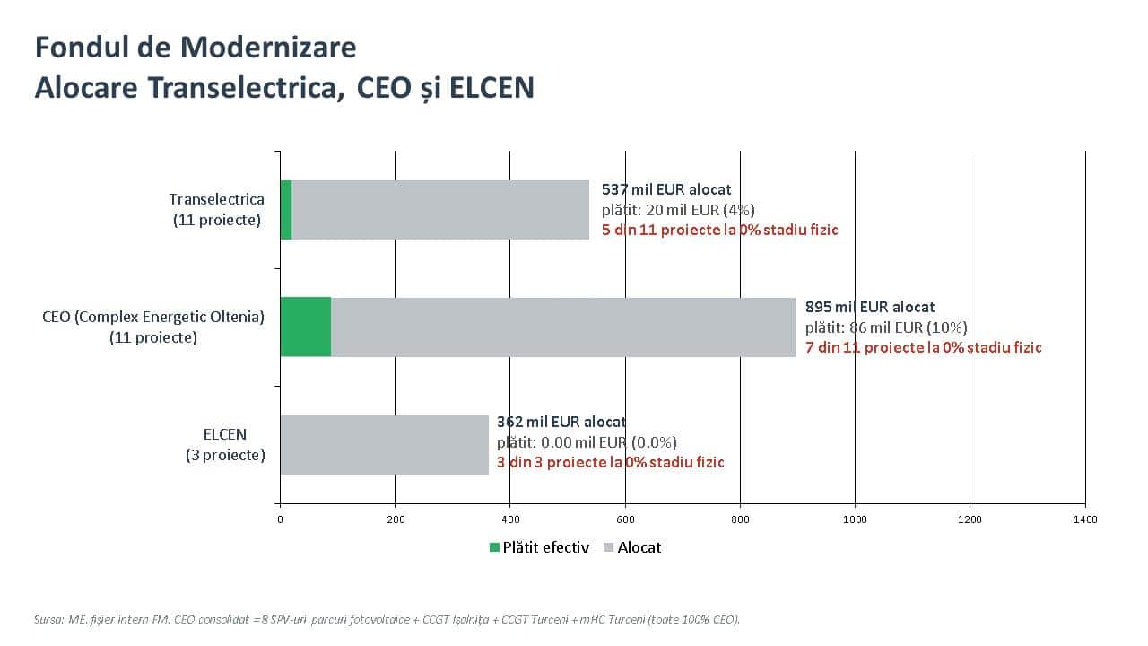 Ilie Bolojan anunță schimbarea indicatorilor de performanță în companiile din energie: Transelectrica, ELCEN și Complexul Oltenia au investiții de 2 mld. € din Fondul de Modernizare, dar lucrări decontate sub 10%