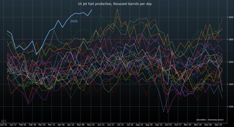 SUA produc cantități record de kerosen – cel mai ridicat nivel din ultimii 30 de ani. China își reduce importurile de țiței cu 40% și folosește petrol din rezerve nedeclarate