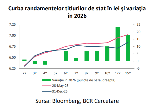 Finanțele au majorat sumele împrumutate prin titluri de stat din mai, pe fondul cererii solide și al scăderii ușoare a dobânzilor