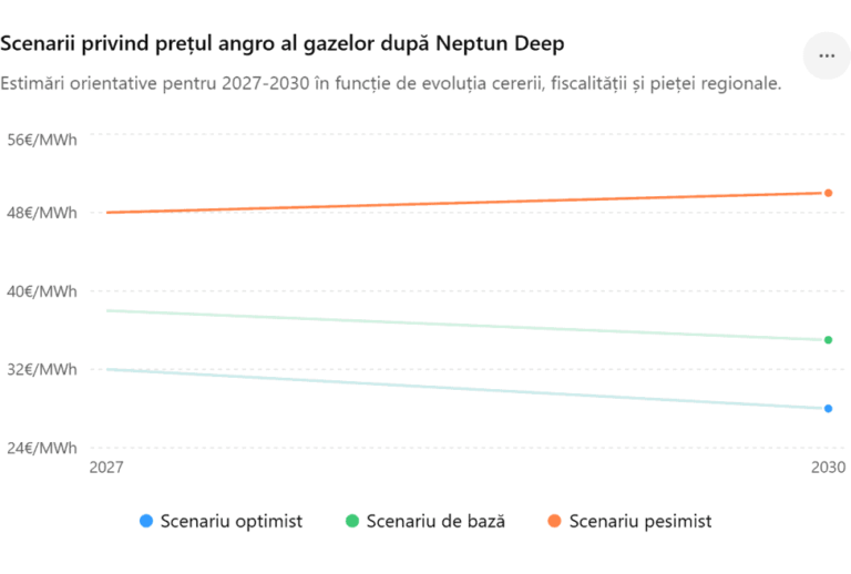 Analiză / Cu cât ar putea scădea prețul gazelor naturale după începerea exploatării zăcământului Neptun Deep din Marea Neagră