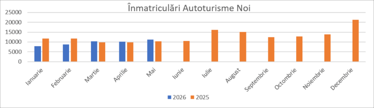 Piața autonoi din România dă semne de revenire – Mașinile electrificate au fost 68% din vânzări. Chinezii de la BYD și Chery domină segmentele electric și plug-in hibrid