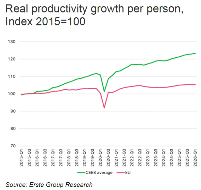 Productivitatea muncii în ECE a avansat de patru ori mai rapid decât în restul UE / În România a crescut cu 33% față de 2015, dar începe să piardă teren în 2026
