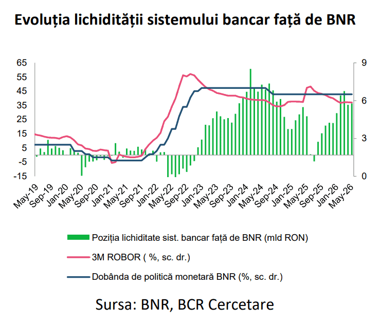 BNR lasă bani în piață pentru finanțarea deficitului bugetar: Surplusul de lichiditate din bănci a crescut din nou în mai, la 37,1 mld. lei