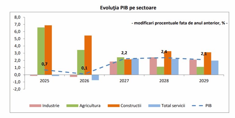 Unde s-a blocat Economia României – Explicațiile Comisiei de Prognoză pentru stagflație: Industria, serviciile și consumul trag PIB-ul în jos – Construcțiile (publice), agricultura și investițiile aduc o boare de speranță la final de an