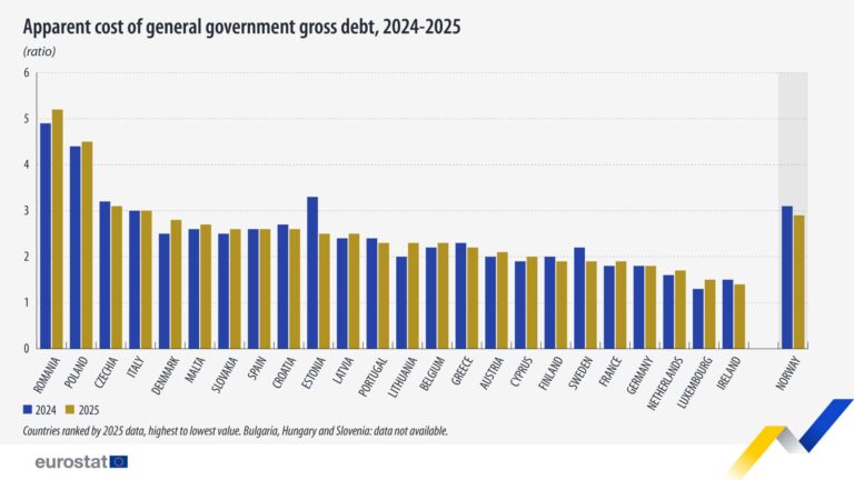 România are cel mai ridicat cost al datoriei publice din Uniunea Europeană, deși nivelul datoriei rămâne sub media UE