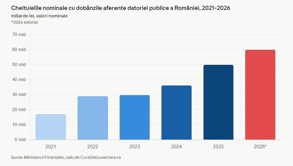 România plătește dobânzi la datoria publică echivalente cu un deficit bugetar: Au crescut de 3,5 ori în 5 ani și depășesc bugetul Armatei